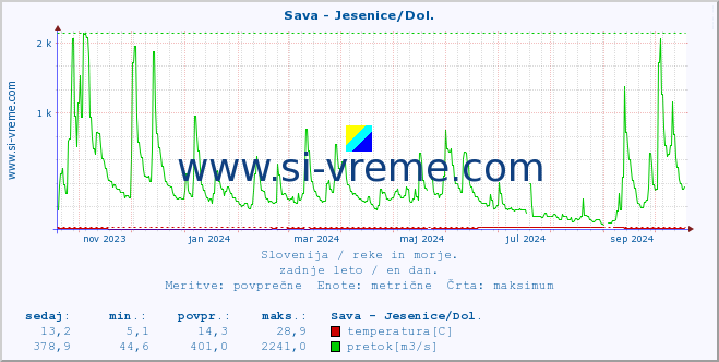 POVPREČJE :: Sava - Jesenice/Dol. :: temperatura | pretok | višina :: zadnje leto / en dan.