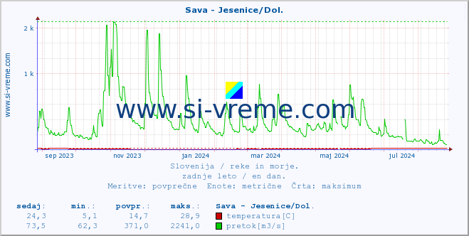 POVPREČJE :: Sava - Jesenice/Dol. :: temperatura | pretok | višina :: zadnje leto / en dan.