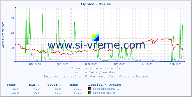 POVPREČJE :: Lipnica - Ovsiše :: temperatura | pretok | višina :: zadnje leto / en dan.