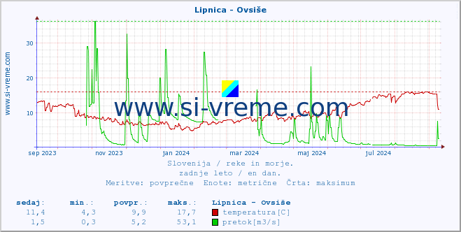 POVPREČJE :: Lipnica - Ovsiše :: temperatura | pretok | višina :: zadnje leto / en dan.