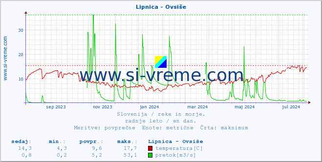 POVPREČJE :: Lipnica - Ovsiše :: temperatura | pretok | višina :: zadnje leto / en dan.