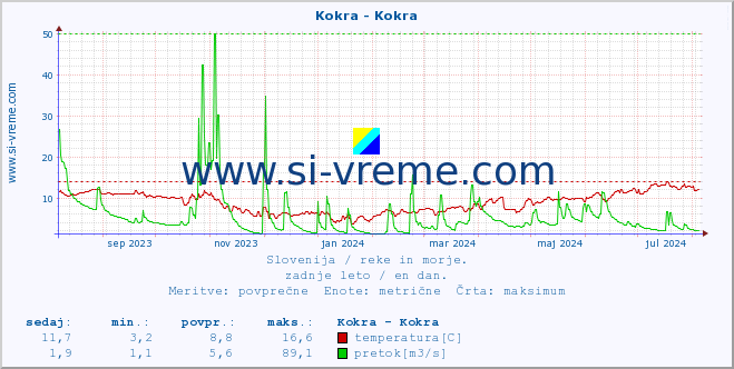 POVPREČJE :: Kokra - Kokra :: temperatura | pretok | višina :: zadnje leto / en dan.