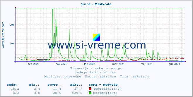 POVPREČJE :: Sora - Medvode :: temperatura | pretok | višina :: zadnje leto / en dan.