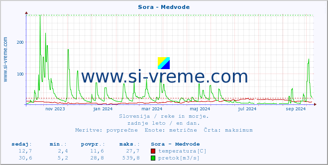 POVPREČJE :: Sora - Medvode :: temperatura | pretok | višina :: zadnje leto / en dan.