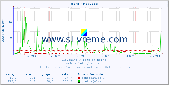 POVPREČJE :: Sora - Medvode :: temperatura | pretok | višina :: zadnje leto / en dan.