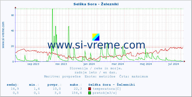 POVPREČJE :: Selška Sora - Železniki :: temperatura | pretok | višina :: zadnje leto / en dan.