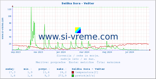 POVPREČJE :: Selška Sora - Vešter :: temperatura | pretok | višina :: zadnje leto / en dan.