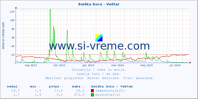 POVPREČJE :: Selška Sora - Vešter :: temperatura | pretok | višina :: zadnje leto / en dan.