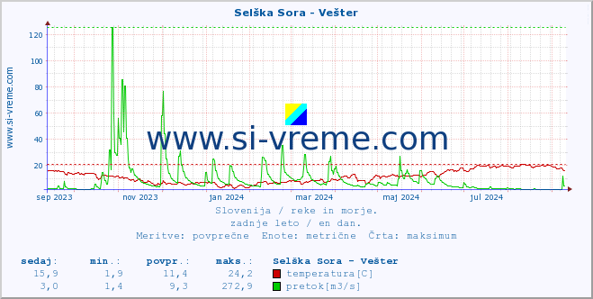 POVPREČJE :: Selška Sora - Vešter :: temperatura | pretok | višina :: zadnje leto / en dan.