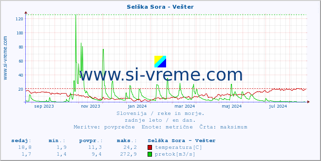 POVPREČJE :: Selška Sora - Vešter :: temperatura | pretok | višina :: zadnje leto / en dan.