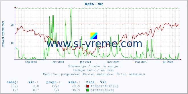 POVPREČJE :: Rača - Vir :: temperatura | pretok | višina :: zadnje leto / en dan.