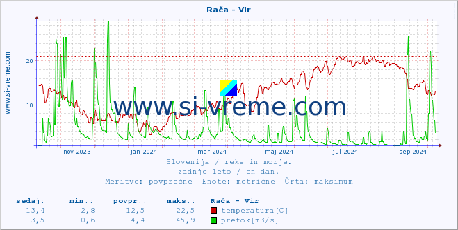 POVPREČJE :: Rača - Vir :: temperatura | pretok | višina :: zadnje leto / en dan.