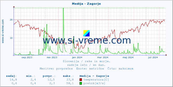 POVPREČJE :: Medija - Zagorje :: temperatura | pretok | višina :: zadnje leto / en dan.