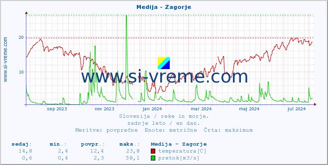 POVPREČJE :: Medija - Zagorje :: temperatura | pretok | višina :: zadnje leto / en dan.