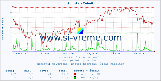 POVPREČJE :: Sopota - Žebnik :: temperatura | pretok | višina :: zadnje leto / en dan.