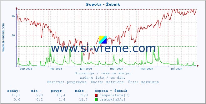 POVPREČJE :: Sopota - Žebnik :: temperatura | pretok | višina :: zadnje leto / en dan.