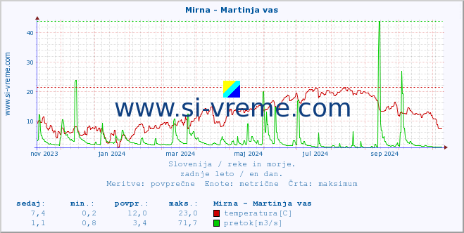 POVPREČJE :: Mirna - Martinja vas :: temperatura | pretok | višina :: zadnje leto / en dan.