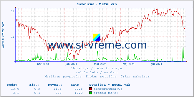 POVPREČJE :: Sevnična - Metni vrh :: temperatura | pretok | višina :: zadnje leto / en dan.