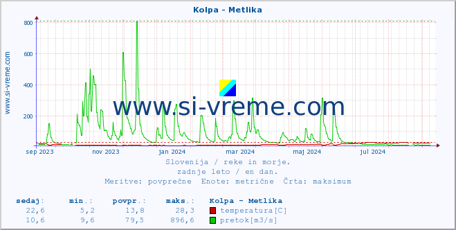 POVPREČJE :: Kolpa - Metlika :: temperatura | pretok | višina :: zadnje leto / en dan.