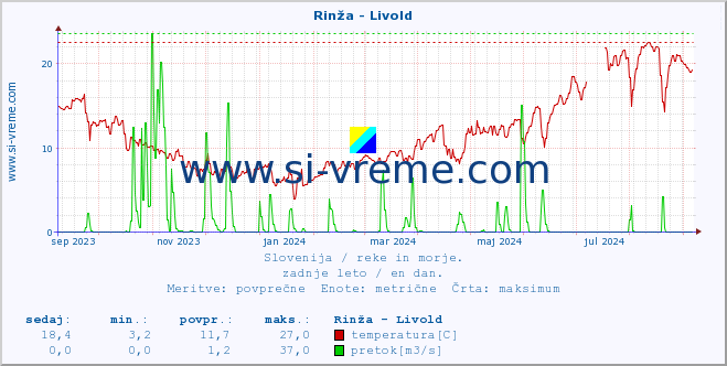 POVPREČJE :: Rinža - Livold :: temperatura | pretok | višina :: zadnje leto / en dan.