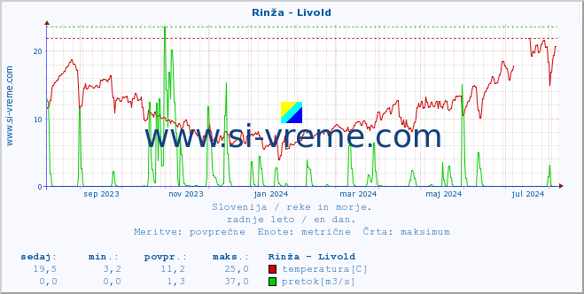 POVPREČJE :: Rinža - Livold :: temperatura | pretok | višina :: zadnje leto / en dan.