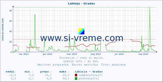 POVPREČJE :: Lahinja - Gradac :: temperatura | pretok | višina :: zadnje leto / en dan.