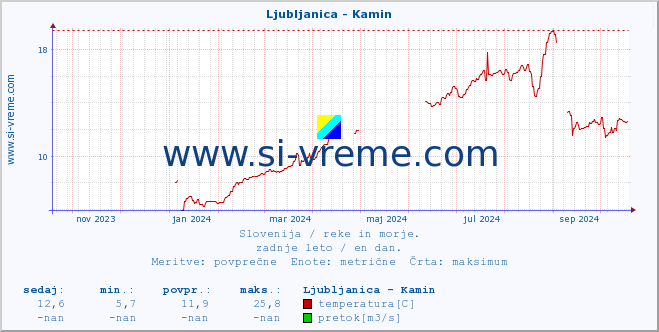 POVPREČJE :: Ljubljanica - Kamin :: temperatura | pretok | višina :: zadnje leto / en dan.