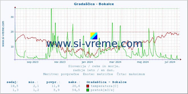 POVPREČJE :: Gradaščica - Bokalce :: temperatura | pretok | višina :: zadnje leto / en dan.