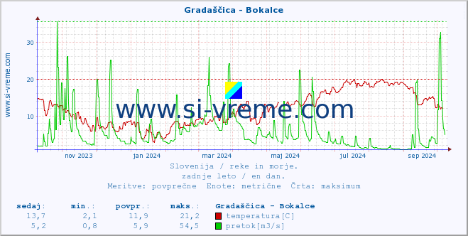 POVPREČJE :: Gradaščica - Bokalce :: temperatura | pretok | višina :: zadnje leto / en dan.