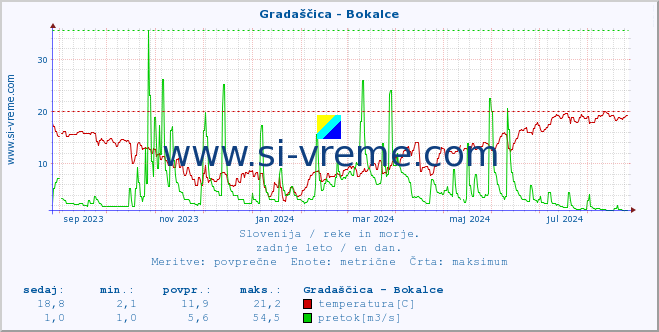 POVPREČJE :: Gradaščica - Bokalce :: temperatura | pretok | višina :: zadnje leto / en dan.