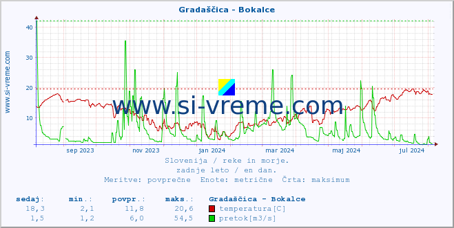 POVPREČJE :: Gradaščica - Bokalce :: temperatura | pretok | višina :: zadnje leto / en dan.