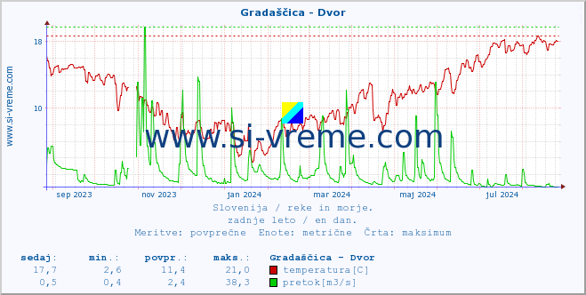 POVPREČJE :: Gradaščica - Dvor :: temperatura | pretok | višina :: zadnje leto / en dan.