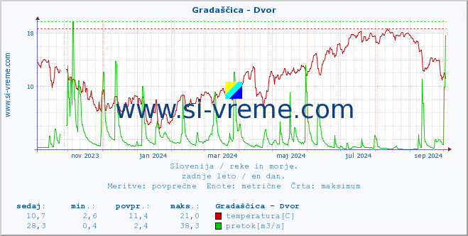 POVPREČJE :: Gradaščica - Dvor :: temperatura | pretok | višina :: zadnje leto / en dan.