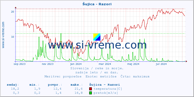 POVPREČJE :: Šujica - Razori :: temperatura | pretok | višina :: zadnje leto / en dan.