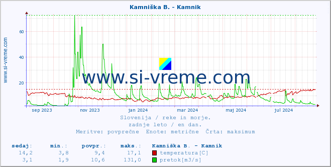 POVPREČJE :: Stržen - Gor. Jezero :: temperatura | pretok | višina :: zadnje leto / en dan.