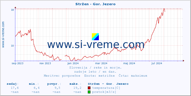 POVPREČJE :: Stržen - Gor. Jezero :: temperatura | pretok | višina :: zadnje leto / en dan.