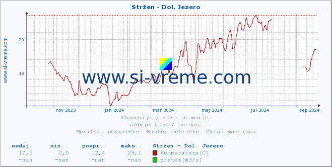 POVPREČJE :: Stržen - Dol. Jezero :: temperatura | pretok | višina :: zadnje leto / en dan.