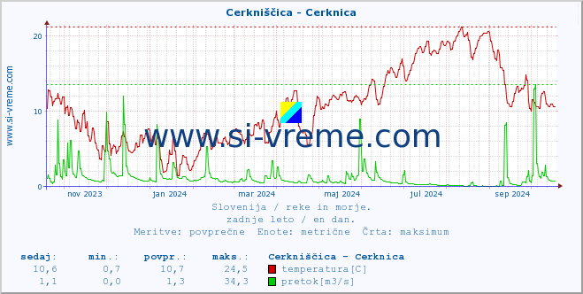 POVPREČJE :: Cerkniščica - Cerknica :: temperatura | pretok | višina :: zadnje leto / en dan.