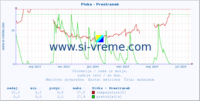 POVPREČJE :: Pivka - Prestranek :: temperatura | pretok | višina :: zadnje leto / en dan.