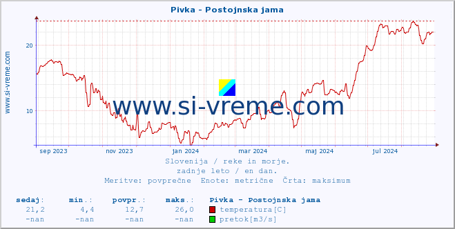 POVPREČJE :: Pivka - Postojnska jama :: temperatura | pretok | višina :: zadnje leto / en dan.