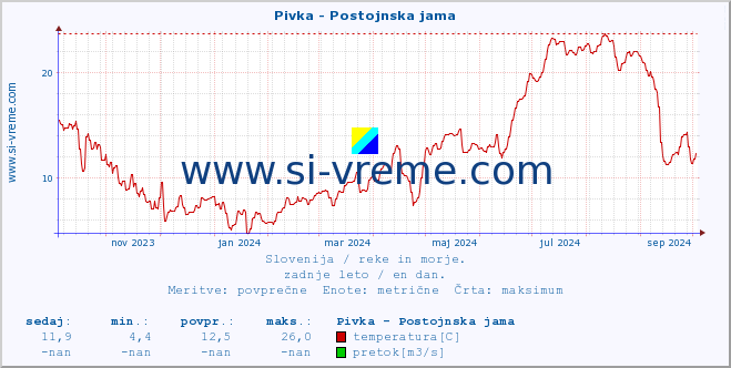 POVPREČJE :: Pivka - Postojnska jama :: temperatura | pretok | višina :: zadnje leto / en dan.