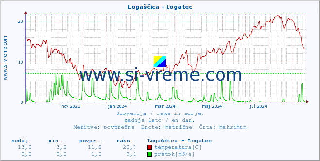 POVPREČJE :: Logaščica - Logatec :: temperatura | pretok | višina :: zadnje leto / en dan.