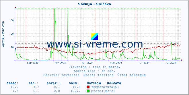 POVPREČJE :: Savinja - Solčava :: temperatura | pretok | višina :: zadnje leto / en dan.