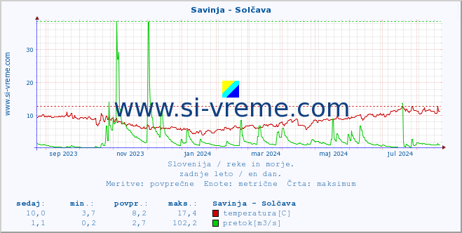 POVPREČJE :: Savinja - Solčava :: temperatura | pretok | višina :: zadnje leto / en dan.