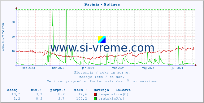 POVPREČJE :: Savinja - Solčava :: temperatura | pretok | višina :: zadnje leto / en dan.