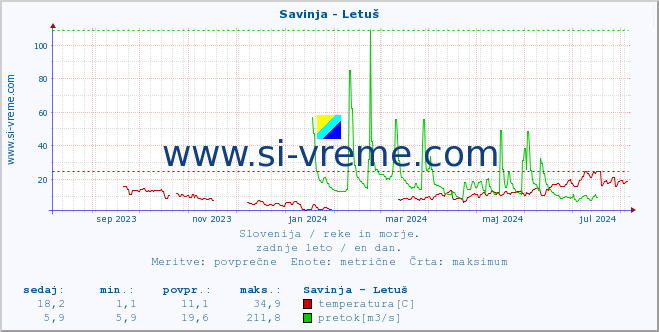 POVPREČJE :: Savinja - Letuš :: temperatura | pretok | višina :: zadnje leto / en dan.