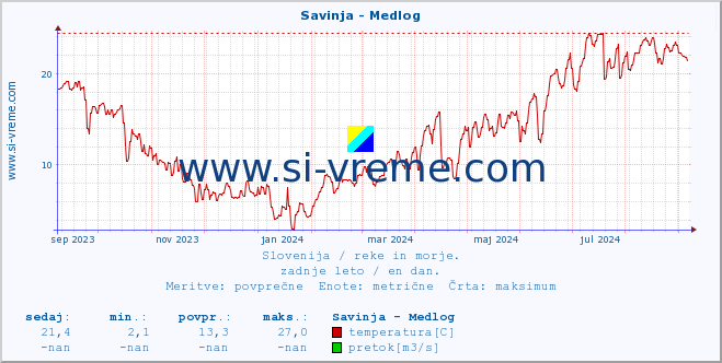 POVPREČJE :: Savinja - Medlog :: temperatura | pretok | višina :: zadnje leto / en dan.