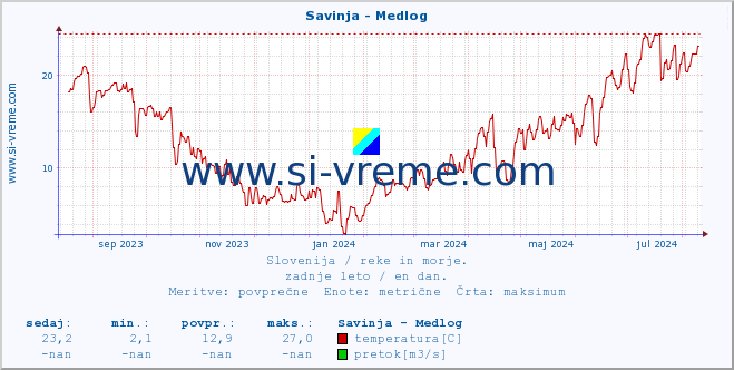 POVPREČJE :: Savinja - Medlog :: temperatura | pretok | višina :: zadnje leto / en dan.