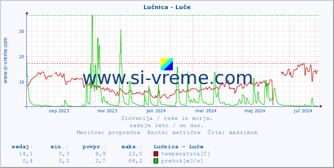 POVPREČJE :: Lučnica - Luče :: temperatura | pretok | višina :: zadnje leto / en dan.