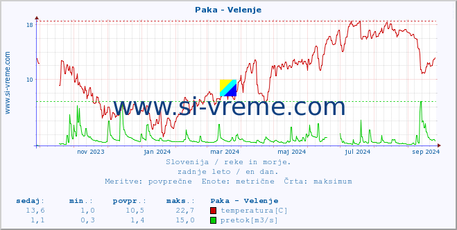 POVPREČJE :: Paka - Velenje :: temperatura | pretok | višina :: zadnje leto / en dan.